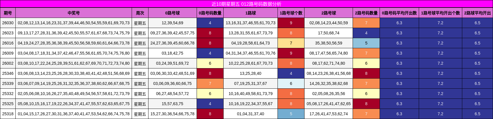 近10期星期五 012路号码数据分析