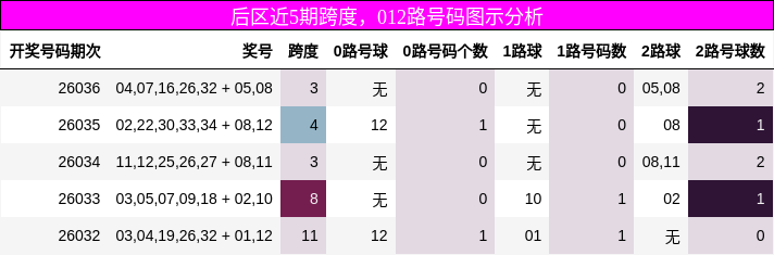 后区近5期跨度，012路号码图示分析