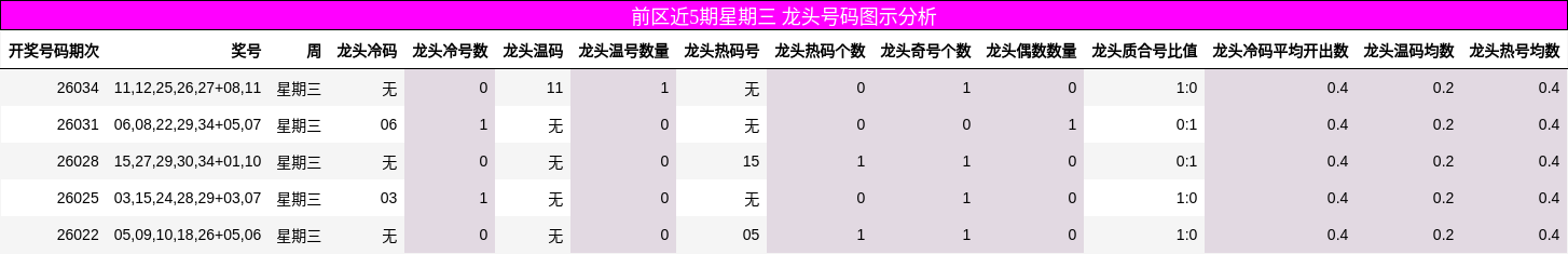 前区近5期星期三 龙头号码图示分析