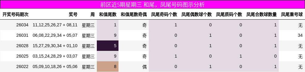 前区近5期星期三 和尾，凤尾号码图示分析