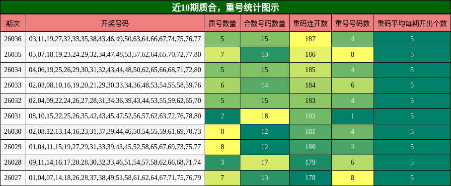 质合分析，重号分析