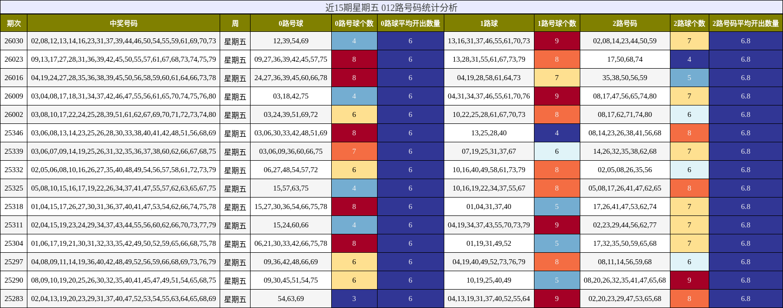 近15期星期五 012路号码统计分析