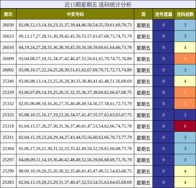 近15期星期五 连码统计分析