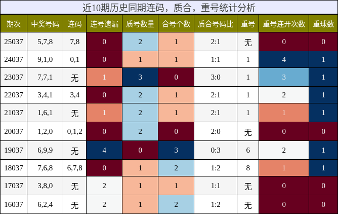 近10期历史同期连码，质合，重号统计分析