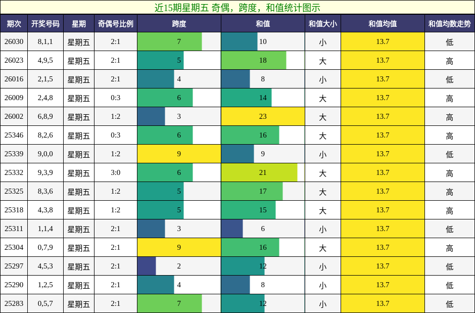 近15期星期五 奇偶，跨度，和值统计图示