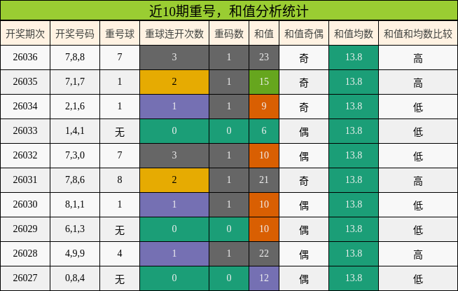 重号分析，和值分析