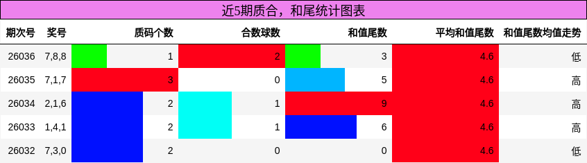 质合分析，和尾分析