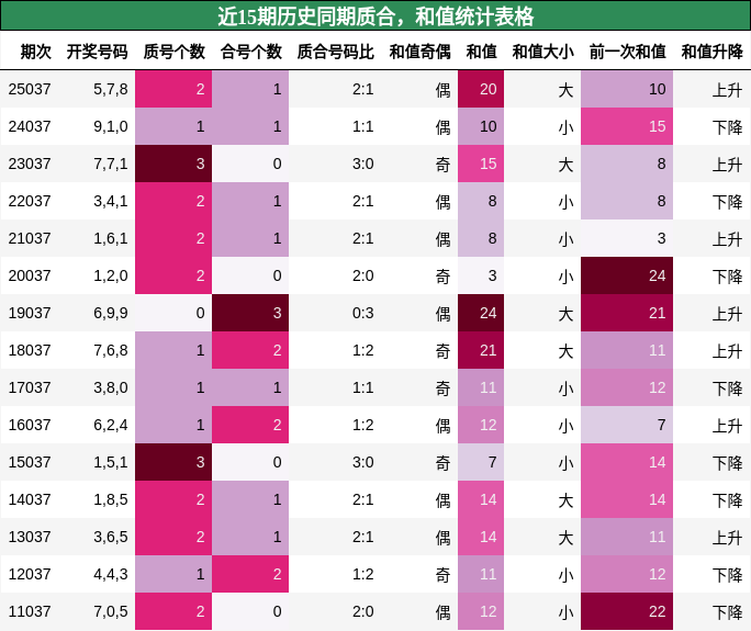 近15期历史同期质合，和值统计表格
