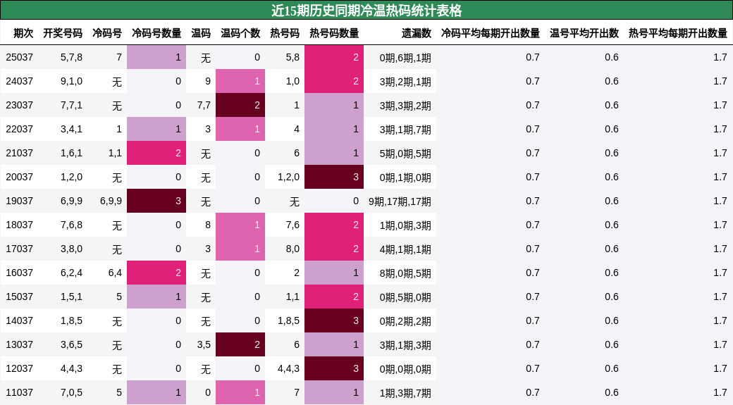 近15期历史同期冷温热码统计表格