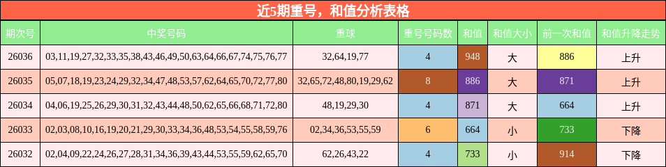 近5期重号，和值分析表格