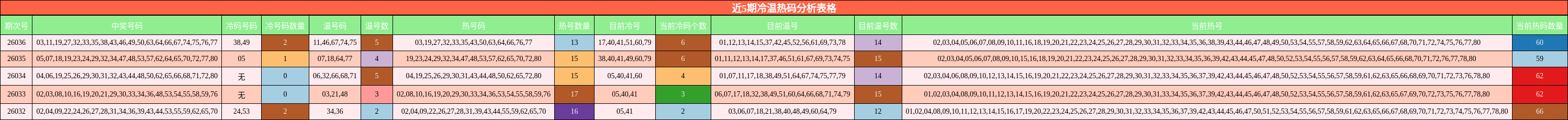 近5期冷温热码分析表格