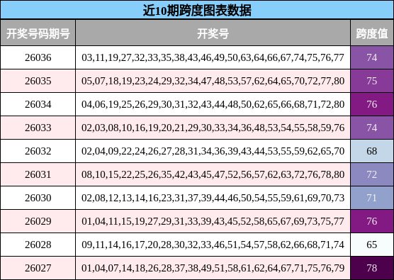 近10期跨度图表数据