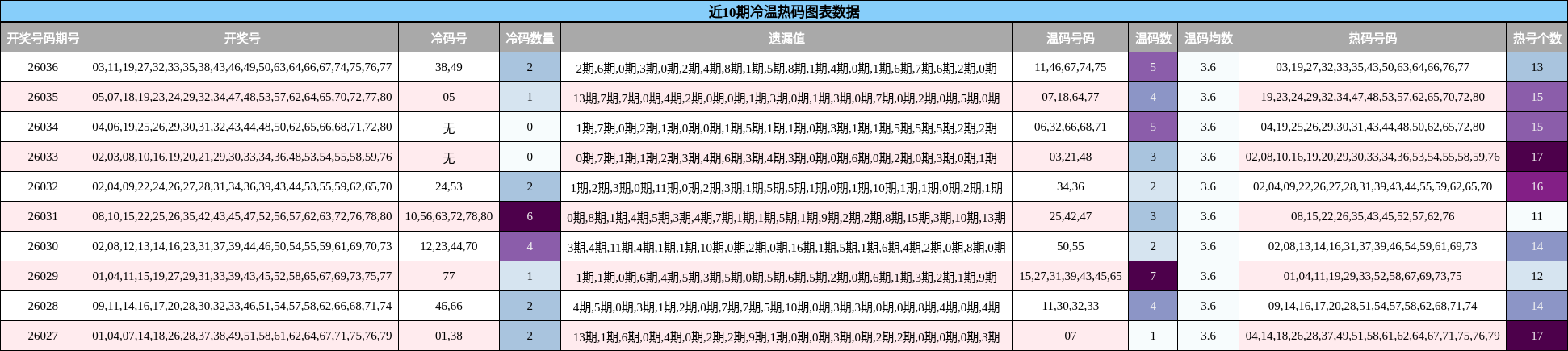 近10期冷温热码图表数据