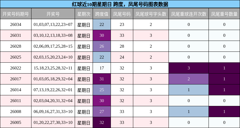 红球近10期星期日 跨度，凤尾号码图表数据