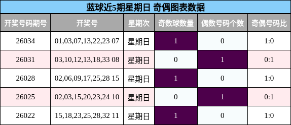 蓝球近5期星期日 奇偶图表数据