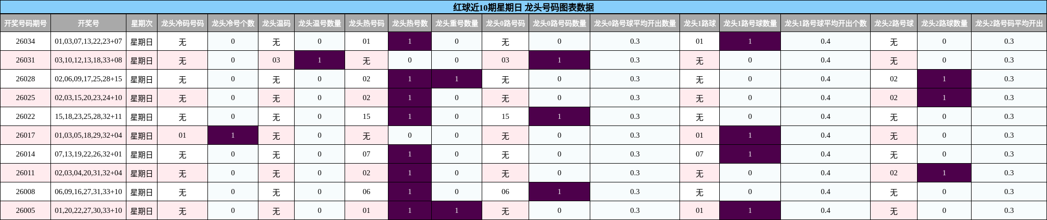 红球近10期星期日 龙头号码图表数据