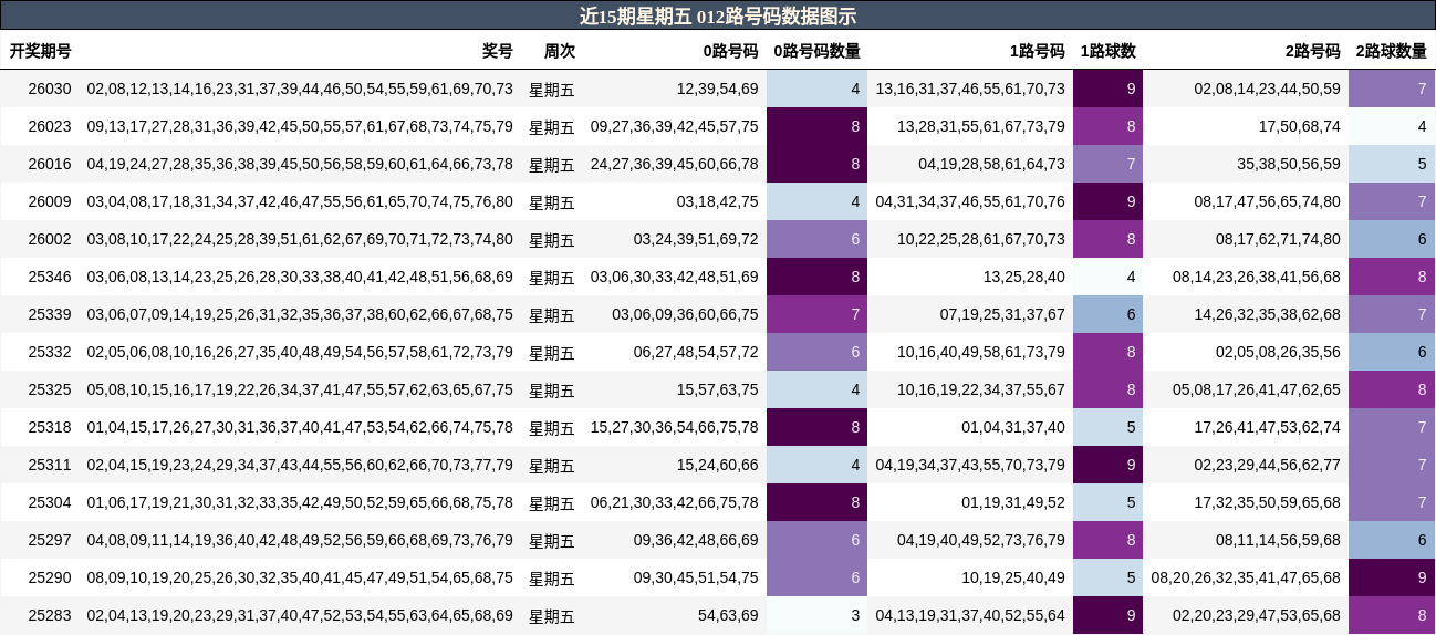 近15期星期五 012路号码数据图示