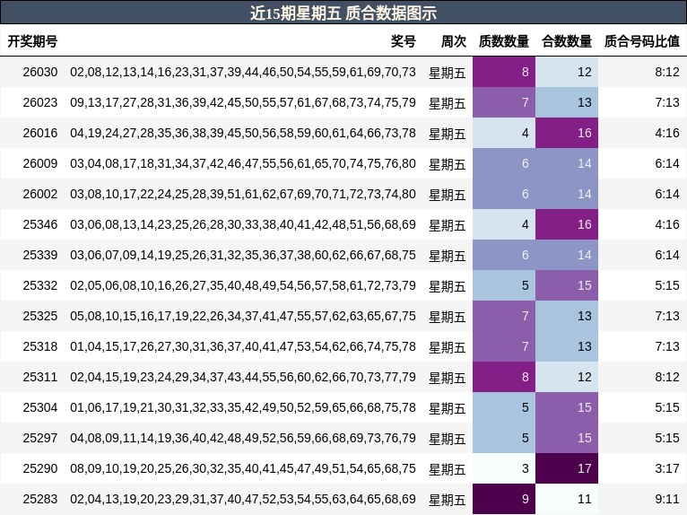 近15期星期五 质合数据图示