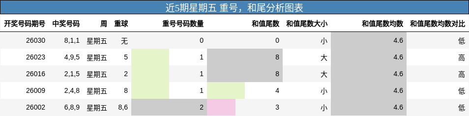 近5期星期五 重号，和尾分析图表