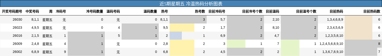 近5期星期五 冷温热码分析图表