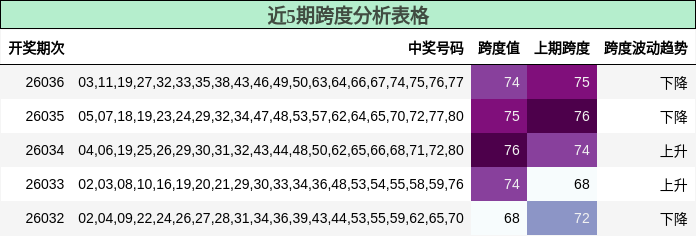 近5期跨度分析表格