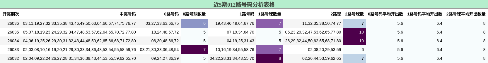 近5期012路号码分析表格
