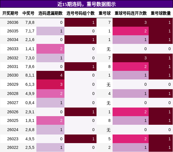 连码分析，重号分析