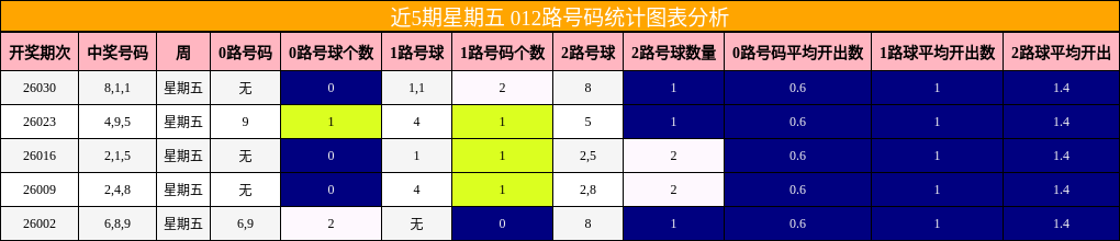 近5期星期五 012路号码统计图表分析