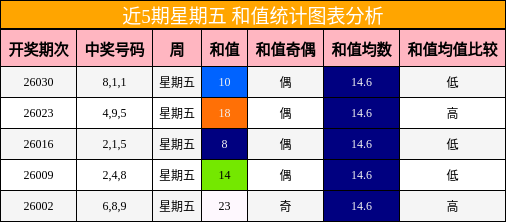 近5期星期五 和值统计图表分析