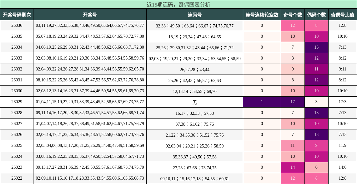 连码分析，奇偶分析