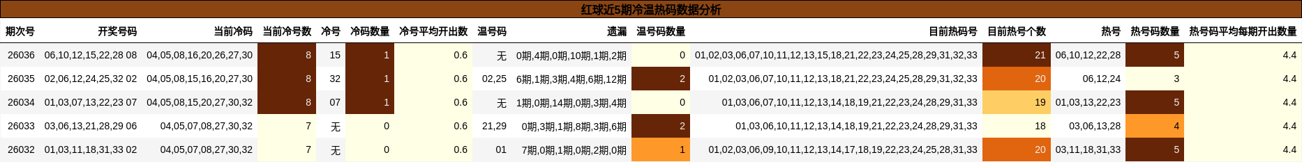 红球近5期冷温热码数据分析