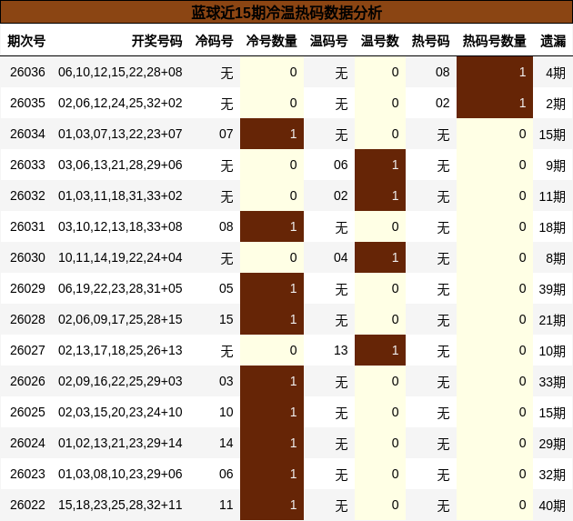蓝球近15期冷温热码数据分析