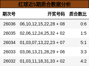 红球近5期质合数据分析