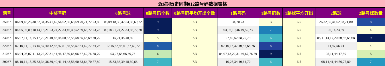 近6期历史同期012路号码数据表格