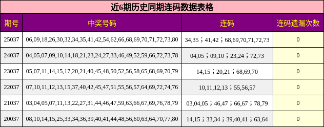 近6期历史同期连码数据表格
