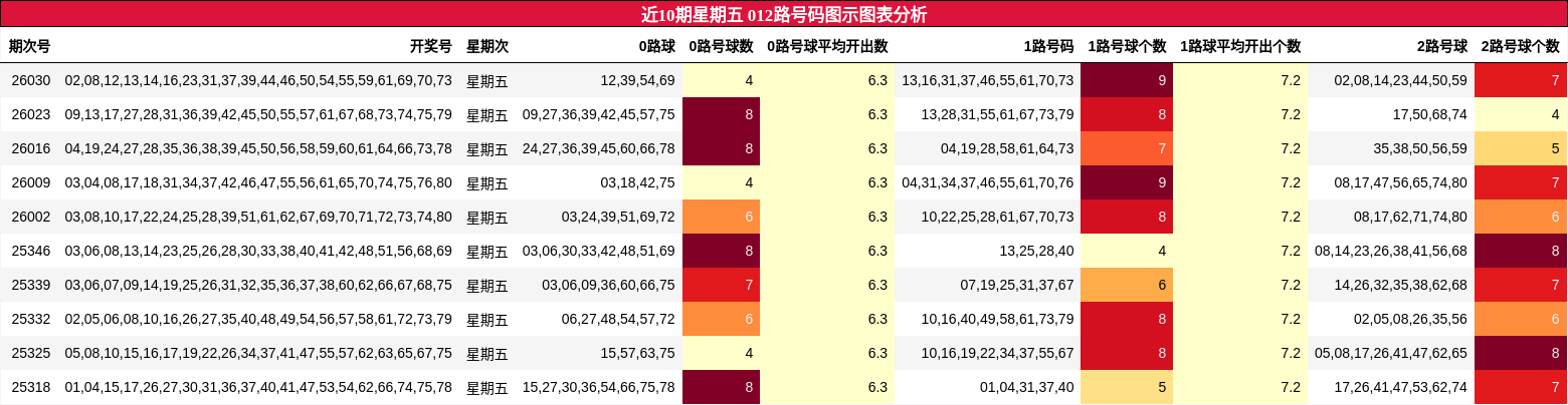 近10期星期五 012路号码图示图表分析