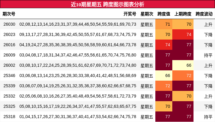 近10期星期五 跨度图示图表分析