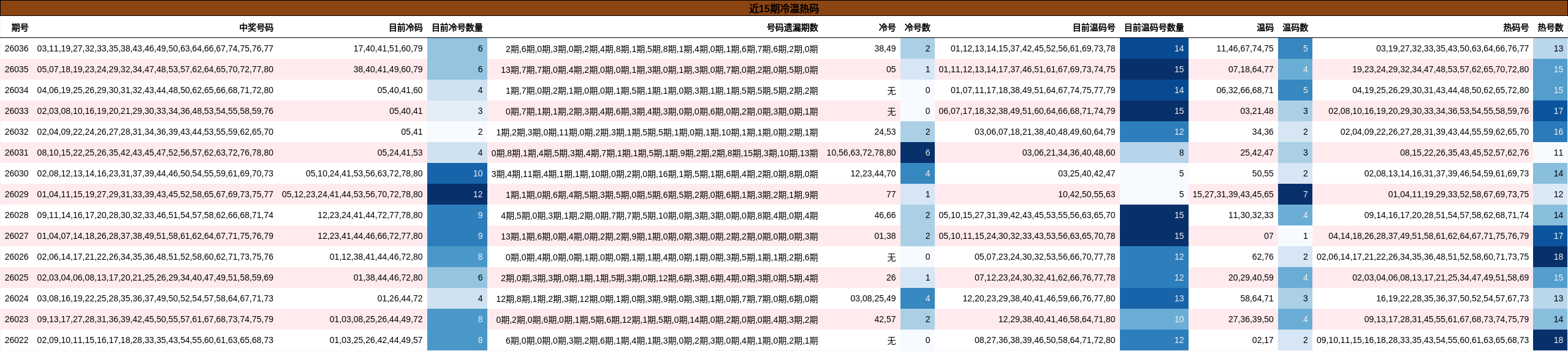 近15期冷温热码
