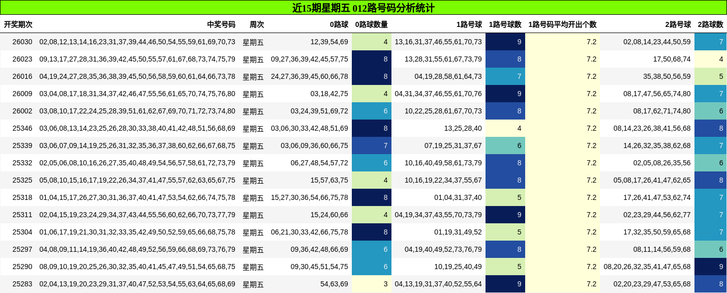 近15期星期五 012路号码分析统计
