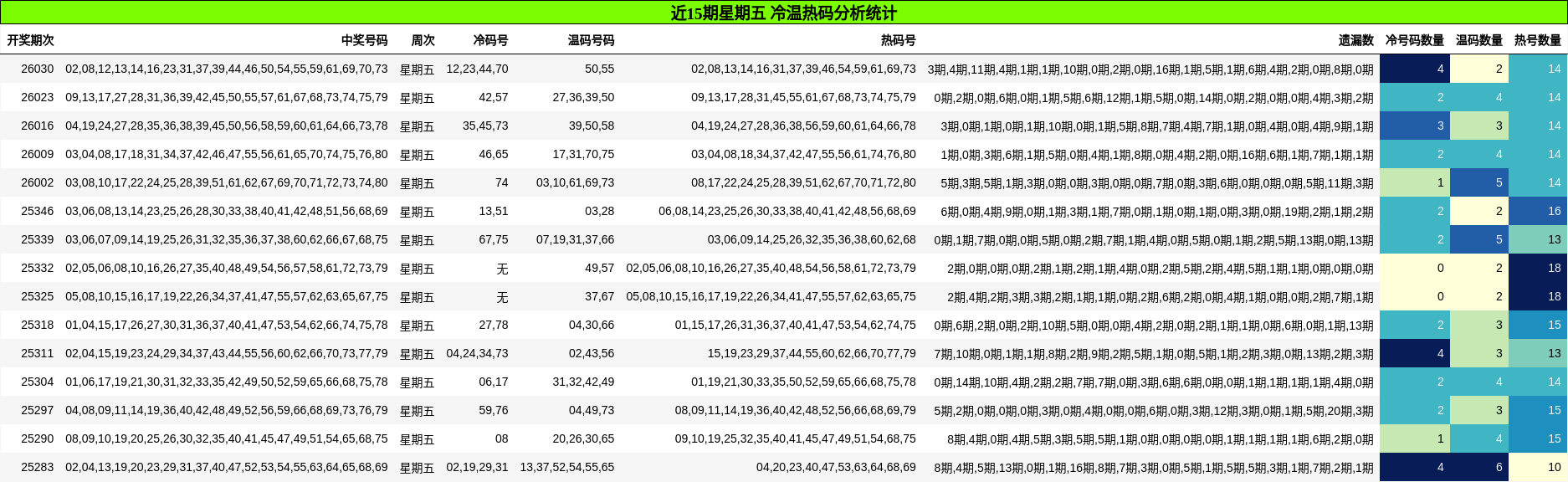 近15期星期五 冷温热码分析统计