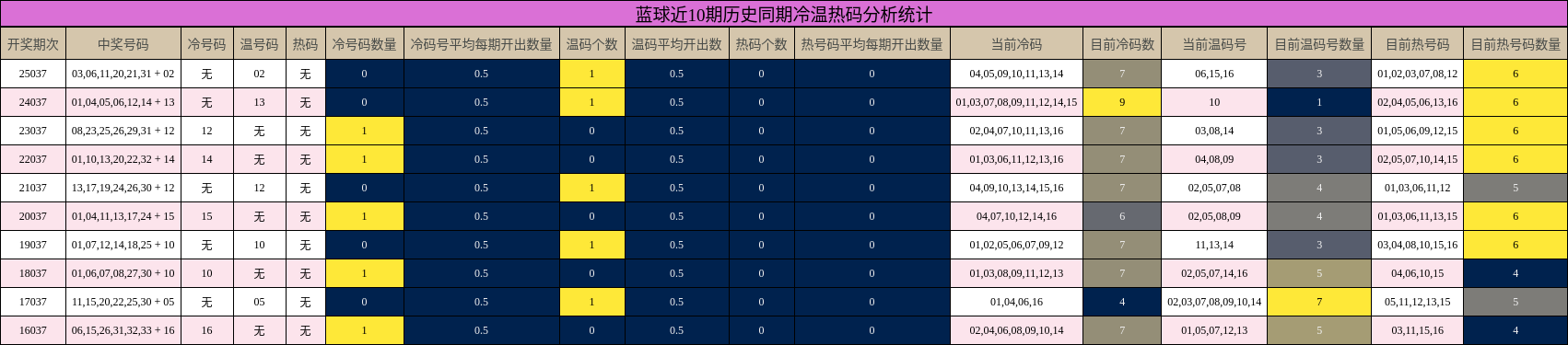 蓝球近10期历史同期冷温热码分析统计
