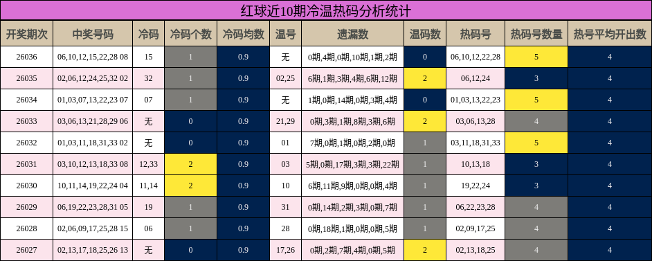 红球近10期冷温热码分析统计