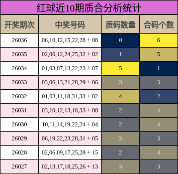 红球近10期质合分析统计