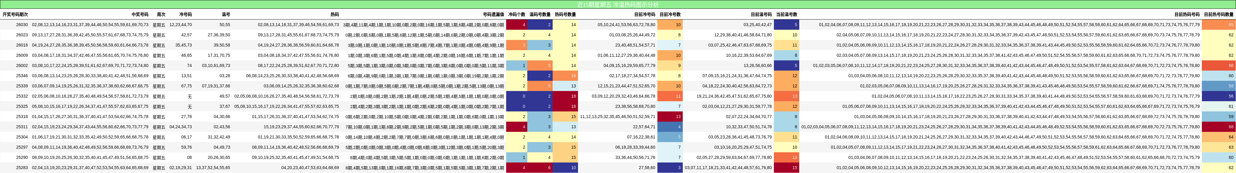 近15期星期五 冷温热码图示分析