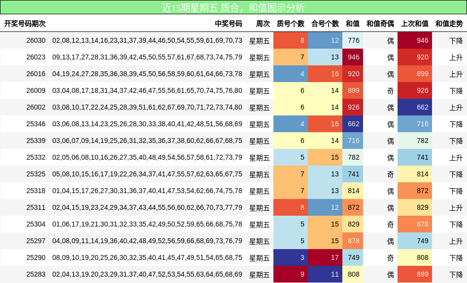 近15期星期五 质合，和值图示分析