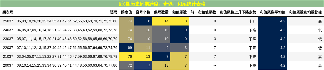 跨度分析，奇偶分析，和尾分析