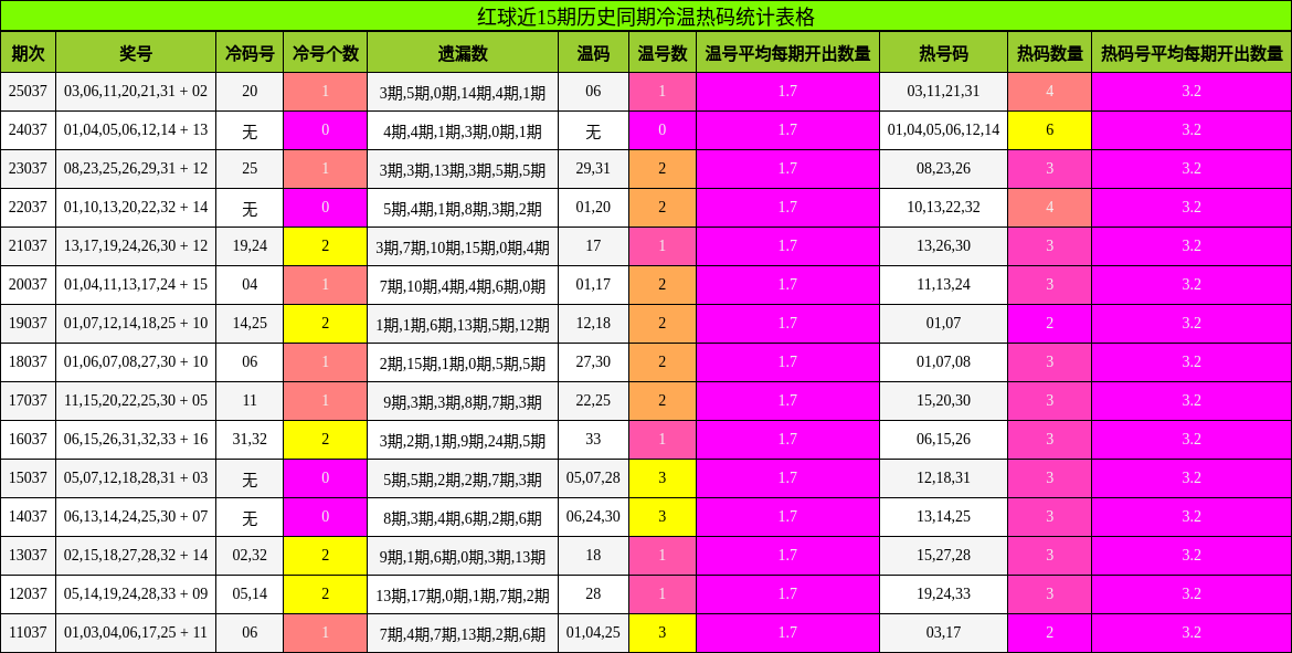 冷温热码分析