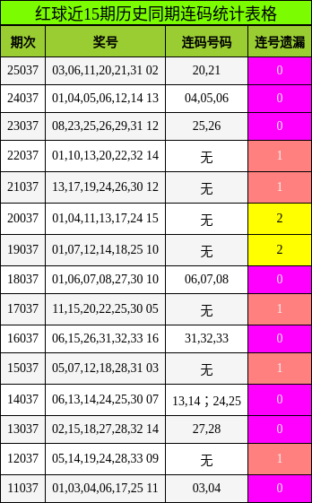 连码分析