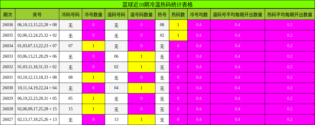 冷温热码分析