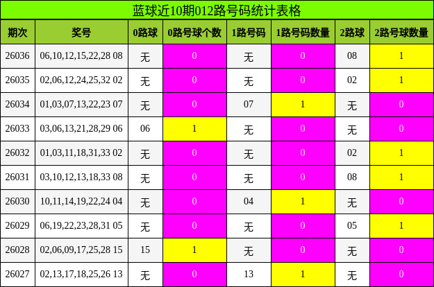 012路号码分析